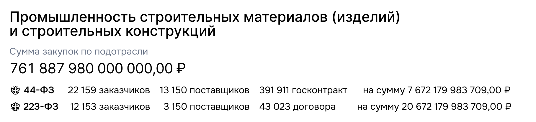 Карточка подотрасли