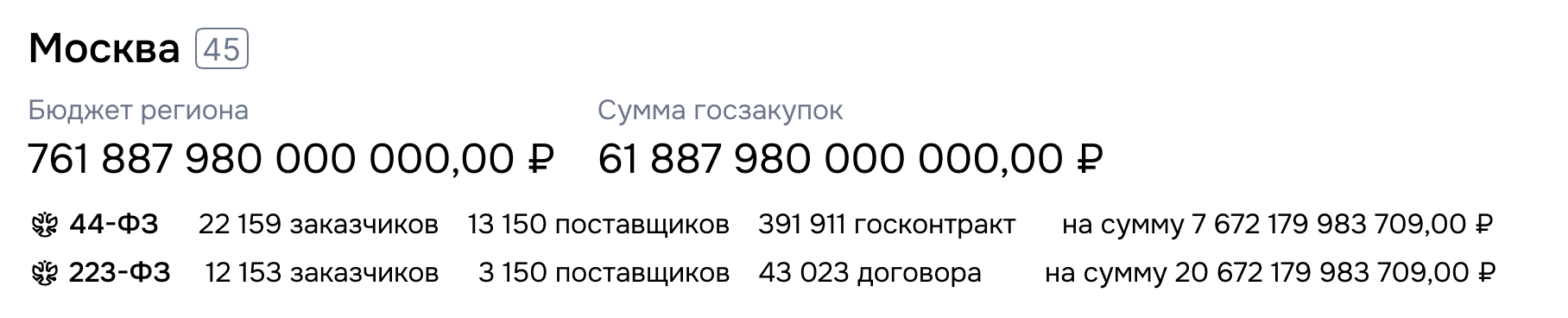 Карточка регионов